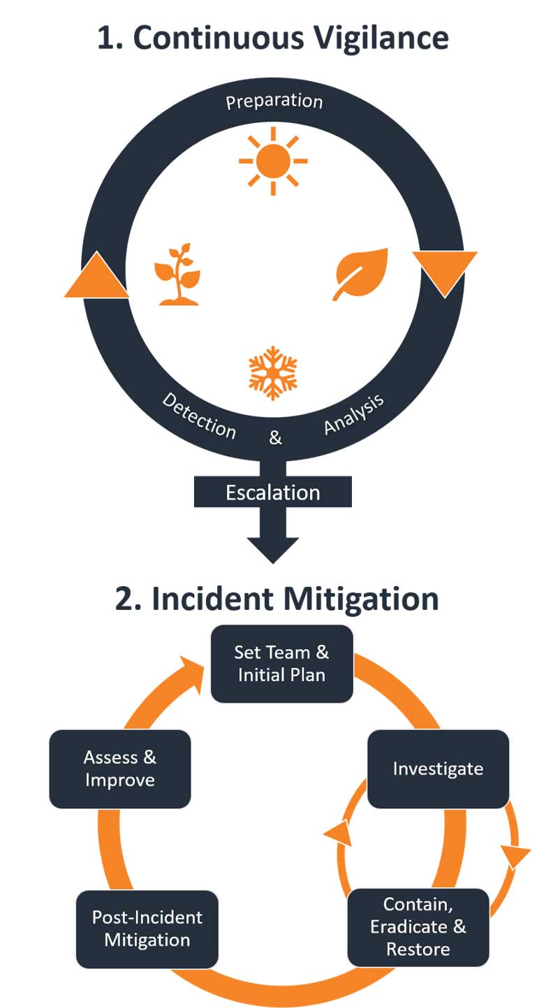 infographic explaining incident response plans